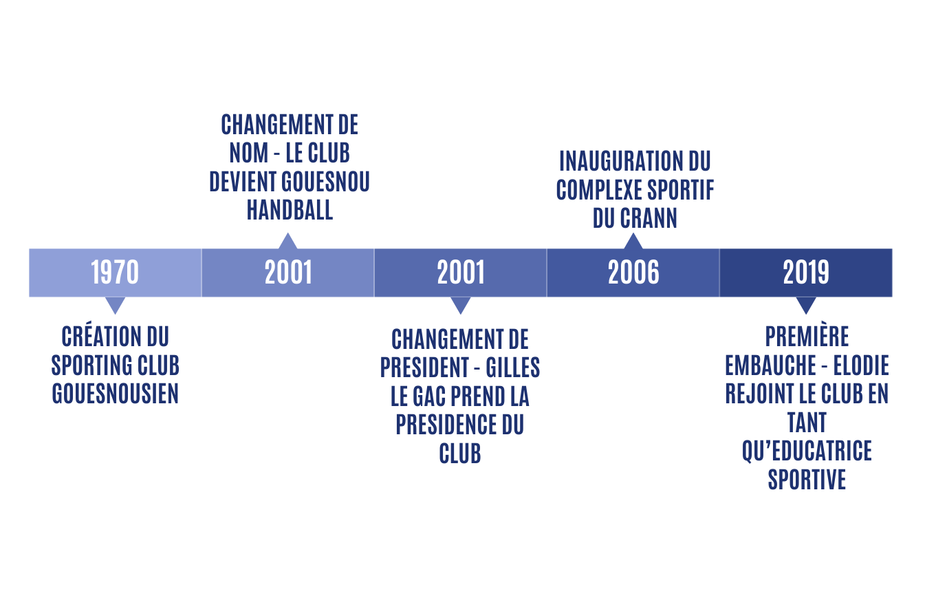 Frise chronologique de l'histoire du club de handball de Gouesnou